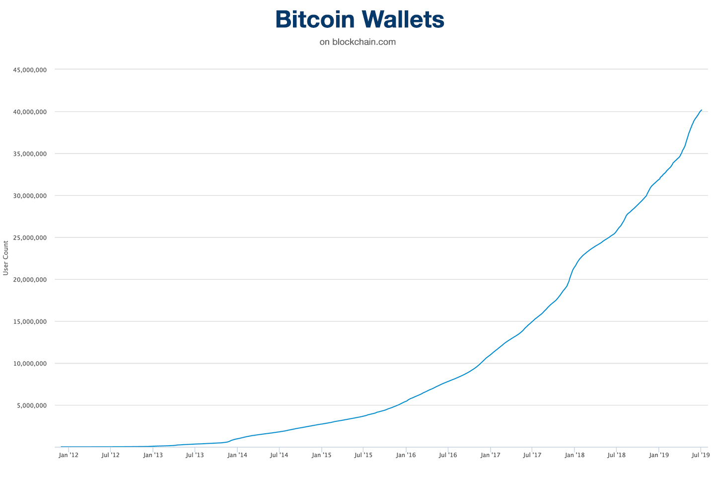 Bitcoin Wallets on Blockchain.com