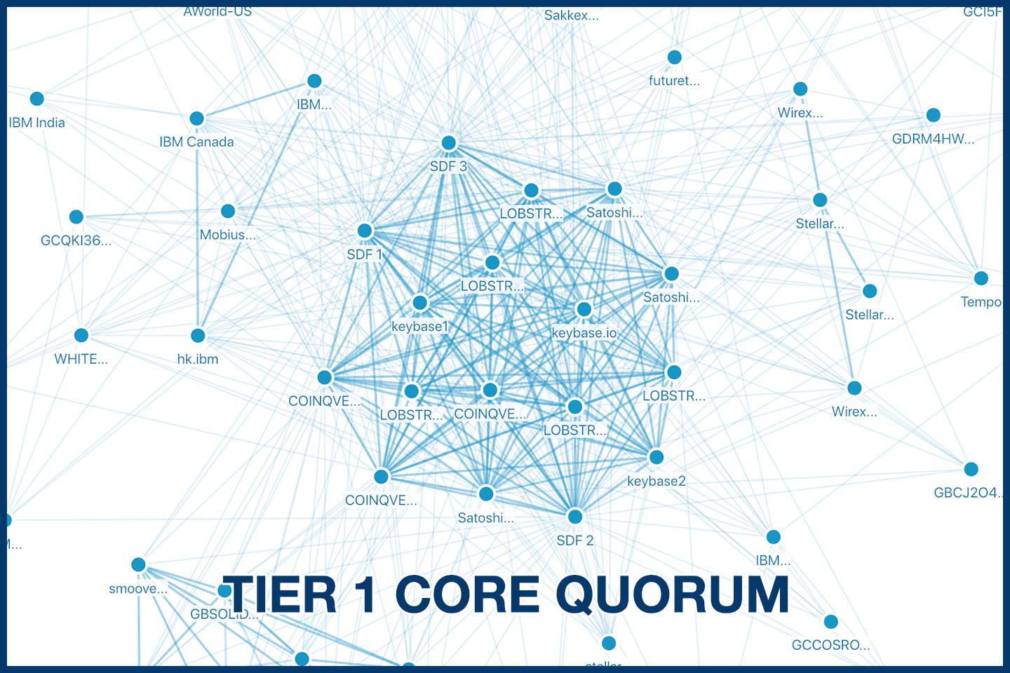 Tier 1 Core Quorum Group
